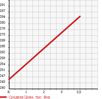 Аукционная статистика: График изменения цены NISSAN Ниссан  CARAVAN Караван  2008 2500 DSGE25 в зависимости от аукционных оценок