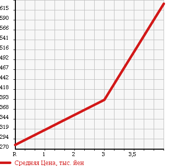 Аукционная статистика: График изменения цены NISSAN Ниссан  CARAVAN Караван  2008 2500 DSGE25 CHAIR CAB в зависимости от аукционных оценок