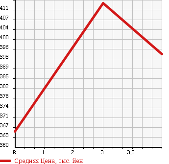Аукционная статистика: График изменения цены NISSAN Ниссан  CARAVAN Караван  2011 2500 DSGE25 CHAIR CAB в зависимости от аукционных оценок