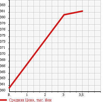 Аукционная статистика: График изменения цены NISSAN Ниссан  CARAVAN Караван  2011 2500 DSGE25 CHAIR CAB (8NO) в зависимости от аукционных оценок