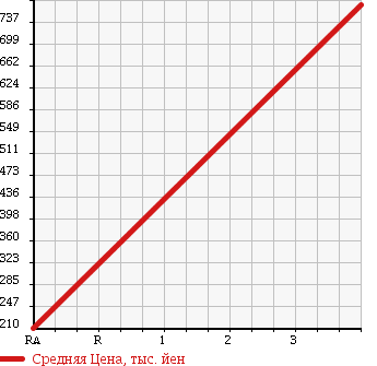 Аукционная статистика: График изменения цены NISSAN Ниссан  CARAVAN Караван  2009 2500 DSGE25 WELL CAB в зависимости от аукционных оценок