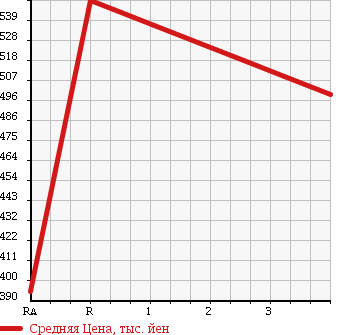 Аукционная статистика: График изменения цены NISSAN Ниссан  CARAVAN Караван  2012 2500 DSGE25 WELL CAB в зависимости от аукционных оценок