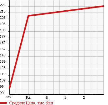 Аукционная статистика: График изменения цены NISSAN Ниссан  CARAVAN Караван  2005 2950 VWE25 в зависимости от аукционных оценок