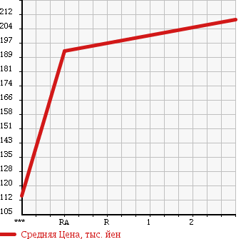 Аукционная статистика: График изменения цены NISSAN Ниссан  CARAVAN Караван  2007 2950 VWE25 в зависимости от аукционных оценок