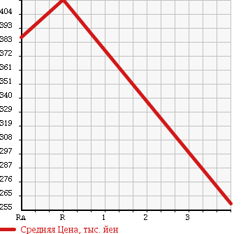 Аукционная статистика: График изменения цены NISSAN Ниссан  CARAVAN Караван  2011 2950 VWE25 в зависимости от аукционных оценок