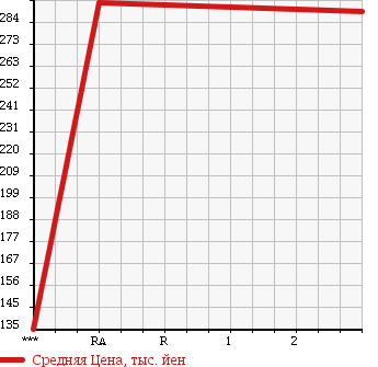Аукционная статистика: График изменения цены NISSAN Ниссан  CARAVAN Караван  2009 2950 VWE25 DX в зависимости от аукционных оценок