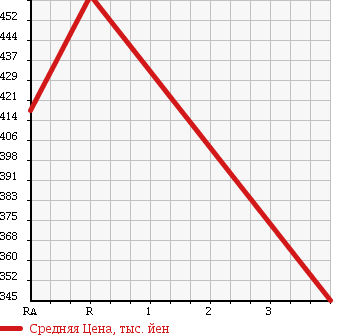 Аукционная статистика: График изменения цены NISSAN Ниссан  CARAVAN Караван  2011 2950 VWE25 DX в зависимости от аукционных оценок