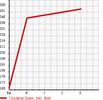 Аукционная статистика: График изменения цены NISSAN Ниссан  CARAVAN Караван  2004 2950 VWME25 в зависимости от аукционных оценок
