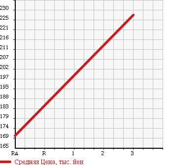 Аукционная статистика: График изменения цены NISSAN Ниссан  CARAVAN Караван  2007 2950 VWME25 DX в зависимости от аукционных оценок
