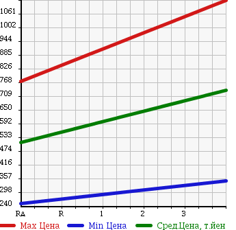 Аукционная статистика: График изменения цены NISSAN Ниссан  CARAVAN Караван  2011 2950 VWME25 DX в зависимости от аукционных оценок