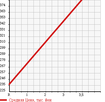 Аукционная статистика: График изменения цены NISSAN Ниссан  CARAVAN Караван  2005 3000 CWGE25 в зависимости от аукционных оценок