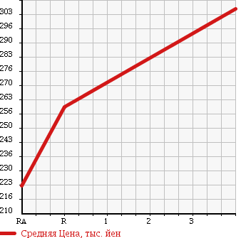Аукционная статистика: График изменения цены NISSAN Ниссан  CARAVAN Караван  2006 3000 CWGE25 в зависимости от аукционных оценок