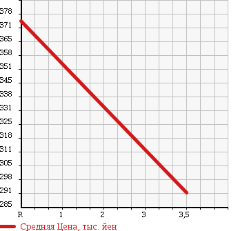 Аукционная статистика: График изменения цены NISSAN Ниссан  CARAVAN Караван  2008 3000 CWGE25 в зависимости от аукционных оценок
