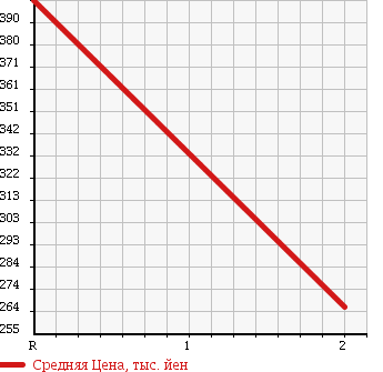 Аукционная статистика: График изменения цены NISSAN Ниссан  CARAVAN Караван  2005 3000 CWGE25 DX в зависимости от аукционных оценок