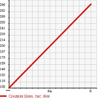 Аукционная статистика: График изменения цены NISSAN Ниссан  CARAVAN Караван  2002 3000 CWMGE25 в зависимости от аукционных оценок
