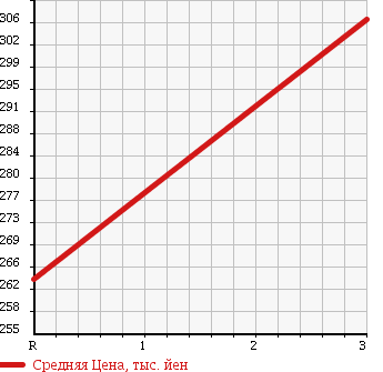 Аукционная статистика: График изменения цены NISSAN Ниссан  CARAVAN Караван  2004 3000 CWMGE25 в зависимости от аукционных оценок