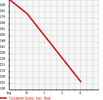 Аукционная статистика: График изменения цены NISSAN Ниссан  CARAVAN Караван  2005 3000 CWMGE25 в зависимости от аукционных оценок