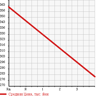 Аукционная статистика: График изменения цены NISSAN Ниссан  CARAVAN Караван  2010 3000 DWMGE25 WELL CAB в зависимости от аукционных оценок