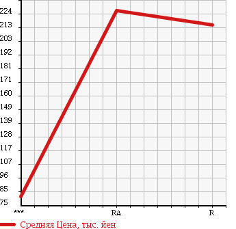 Аукционная статистика: График изменения цены NISSAN Ниссан  CARAVAN Караван  2002 3000 VWE25 в зависимости от аукционных оценок