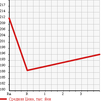 Аукционная статистика: График изменения цены NISSAN Ниссан  CARAVAN Караван  2008 3000 VWE25 в зависимости от аукционных оценок