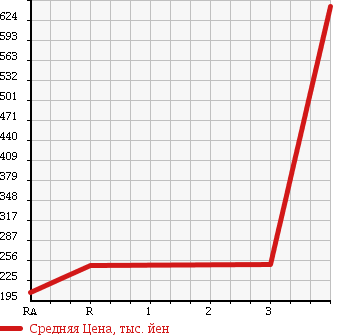 Аукционная статистика: График изменения цены NISSAN Ниссан  CARAVAN Караван  2009 3000 VWE25 в зависимости от аукционных оценок