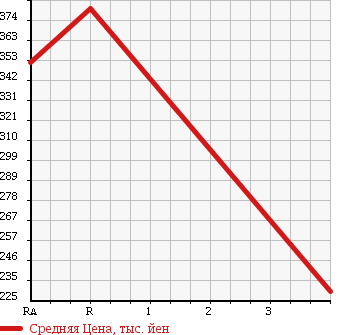 Аукционная статистика: График изменения цены NISSAN Ниссан  CARAVAN Караван  2011 3000 VWE25 в зависимости от аукционных оценок