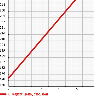 Аукционная статистика: График изменения цены NISSAN Ниссан  CARAVAN Караван  2005 3000 VWE25 3.0DI INTERCOOLER в зависимости от аукционных оценок