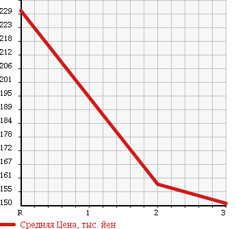 Аукционная статистика: График изменения цены NISSAN Ниссан  CARAVAN Караван  2003 3000 VWE25 DIESEL в зависимости от аукционных оценок