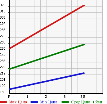 Аукционная статистика: График изменения цены NISSAN Ниссан  CARAVAN Караван  2007 3000 VWE25 DIESEL в зависимости от аукционных оценок