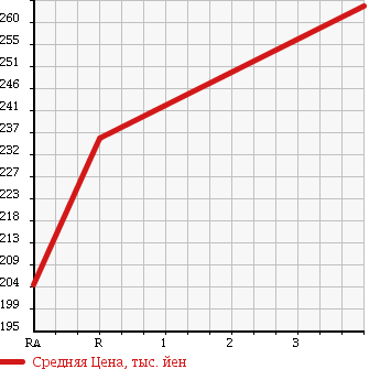 Аукционная статистика: График изменения цены NISSAN Ниссан  CARAVAN Караван  2002 3000 VWE25 DX в зависимости от аукционных оценок