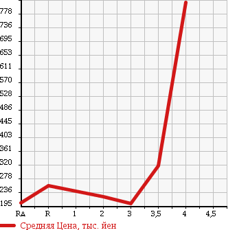 Аукционная статистика: График изменения цены NISSAN Ниссан  CARAVAN Караван  2009 3000 VWE25 DX в зависимости от аукционных оценок