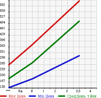 Аукционная статистика: График изменения цены NISSAN Ниссан  CARAVAN Караван  2010 3000 VWE25 DX в зависимости от аукционных оценок