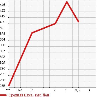 Аукционная статистика: График изменения цены NISSAN Ниссан  CARAVAN Караван  2011 3000 VWE25 DX в зависимости от аукционных оценок