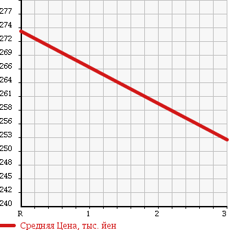 Аукционная статистика: График изменения цены NISSAN Ниссан  CARAVAN Караван  2002 3000 VWE25 DX LONG в зависимости от аукционных оценок