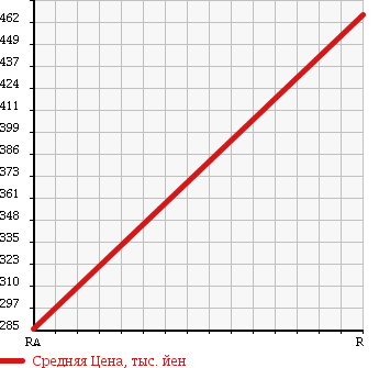 Аукционная статистика: График изменения цены NISSAN Ниссан  CARAVAN Караван  2011 3000 VWE25 DX LONG в зависимости от аукционных оценок