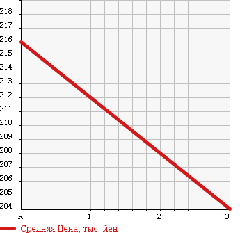 Аукционная статистика: График изменения цены NISSAN Ниссан  CARAVAN Караван  2008 3000 VWE25 DX LOW FLOOR LONG в зависимости от аукционных оценок
