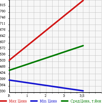 Аукционная статистика: График изменения цены NISSAN Ниссан  CARAVAN Караван  2011 3000 VWE25 DX V LIMITED 2 в зависимости от аукционных оценок