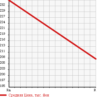 Аукционная статистика: График изменения цены NISSAN Ниссан  CARAVAN Караван  2002 3000 VWE25 LONG DX в зависимости от аукционных оценок