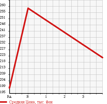 Аукционная статистика: График изменения цены NISSAN Ниссан  CARAVAN Караван  2005 3000 VWE25 LONG DX в зависимости от аукционных оценок