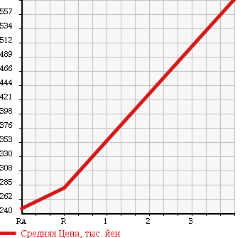 Аукционная статистика: График изменения цены NISSAN Ниссан  CARAVAN Караван  2006 3000 VWE25 LONG DX TURBO в зависимости от аукционных оценок