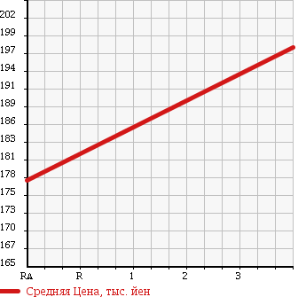 Аукционная статистика: График изменения цены NISSAN Ниссан  CARAVAN Караван  2004 3000 VWE25 LONG GX в зависимости от аукционных оценок