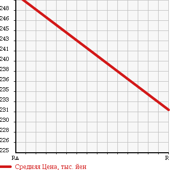 Аукционная статистика: График изменения цены NISSAN Ниссан  CARAVAN Караван  2007 3000 VWE25 SUPER DX в зависимости от аукционных оценок