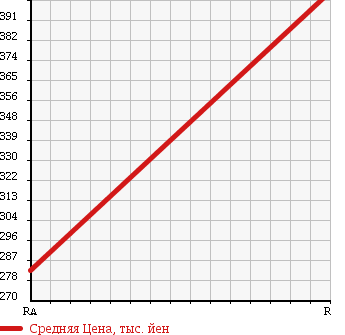 Аукционная статистика: График изменения цены NISSAN Ниссан  CARAVAN Караван  2011 3000 VWME25 в зависимости от аукционных оценок