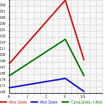 Аукционная статистика: График изменения цены NISSAN Ниссан  CARAVAN Караван  2007 3000 VWME25 DIESEL в зависимости от аукционных оценок
