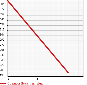 Аукционная статистика: График изменения цены NISSAN Ниссан  CARAVAN Караван  2007 3000 VWME25 DX в зависимости от аукционных оценок