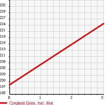 Аукционная статистика: График изменения цены NISSAN Ниссан  CARAVAN Караван  2009 3000 VWME25 DX в зависимости от аукционных оценок