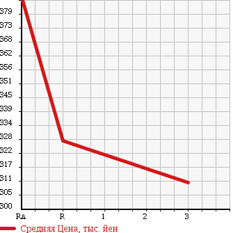 Аукционная статистика: График изменения цены NISSAN Ниссан  CARAVAN Караван  2011 3000 VWME25 DX 4WD в зависимости от аукционных оценок