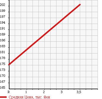 Аукционная статистика: График изменения цены NISSAN Ниссан  CARAVAN Караван  2008 3000 VWME25 DX LONG в зависимости от аукционных оценок