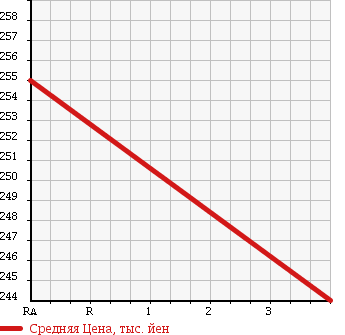 Аукционная статистика: График изменения цены NISSAN Ниссан  CARAVAN Караван  1999 3150 CWGE24 в зависимости от аукционных оценок