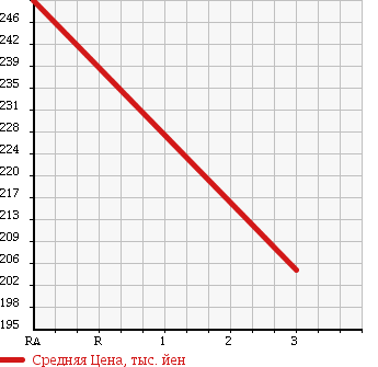 Аукционная статистика: График изменения цены NISSAN Ниссан  CARAVAN Караван  1998 3150 CWMGE24 в зависимости от аукционных оценок